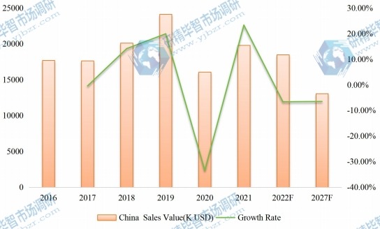 中國對二乙苯（PDEB）收入（千美元）（2016-2027）