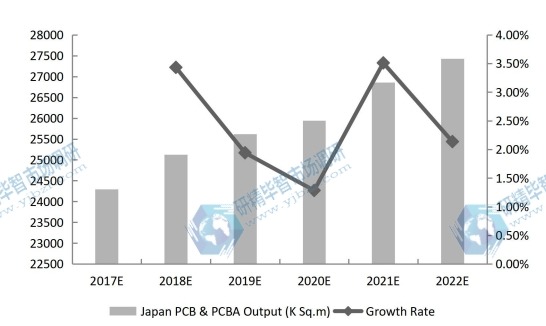 日本PCB和PCBA產(chǎn)量（千平方米）和增長率預(yù)測（2017-2022）