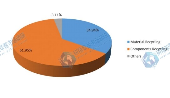 2017年全球電子垃圾處理市場份額（按應(yīng)用）