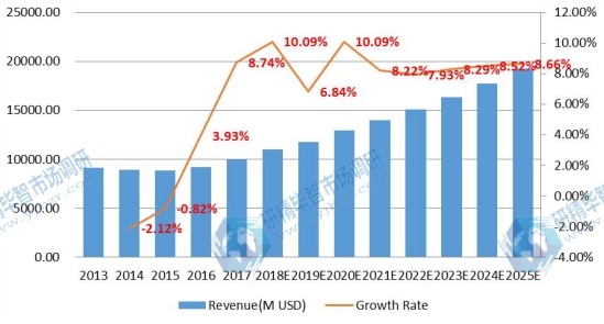 全球電子垃圾處理市場(chǎng)規(guī)模（百萬美元）現(xiàn)狀和展望（2013-2025）