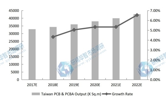 臺灣PCB和PCBA產(chǎn)量（千平方米）和增長率預(yù)測（2017-2022年）