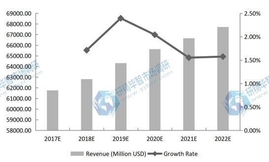 2017-2022年全球PCB和PCBA收入（百萬(wàn)美元）和增長(zhǎng)率（%）預(yù)測(cè)