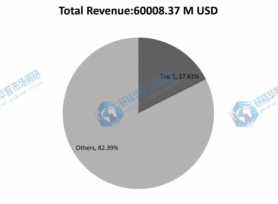 2016年前五大制造商的PCB和PCBA市場(chǎng)份額（%）