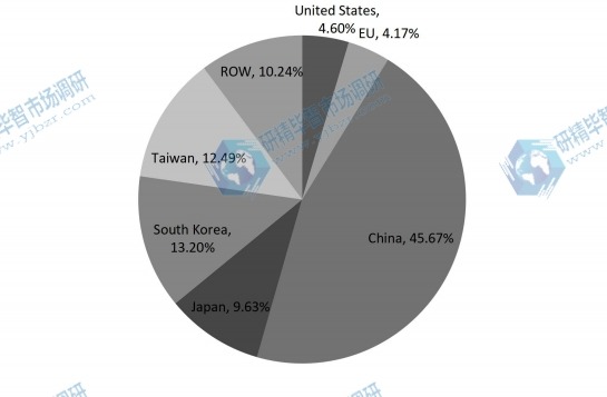 2016年全球PCB和PCBA產(chǎn)能市場份額（按地區(qū)）