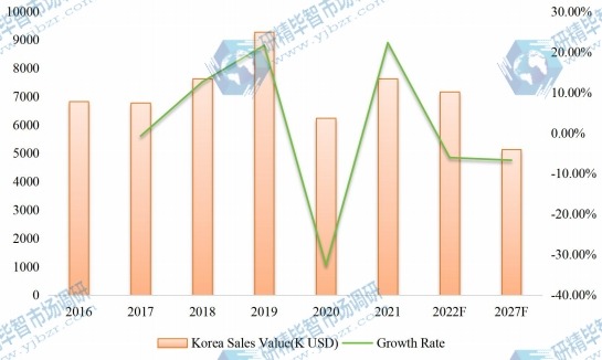 韓國對二乙苯（PDEB）收入（千美元）（2016-2027）