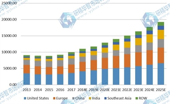 2013-2025年全球市場電子垃圾處理收入（百萬美元）按地區(qū)比較