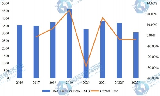 美國對二乙苯（PDEB）收入（千美元）（2016-2027年）