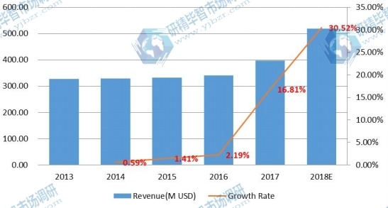 東南亞電子垃圾處理收入和增長(zhǎng)率（2013-2018）