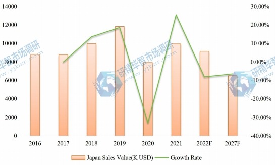 日本對二乙苯（PDEB）收入（千美元）（2016-2027）
