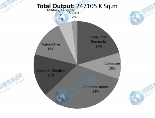 2016年按應(yīng)用劃分的全球PCB&PCBA消費市場份額（%）