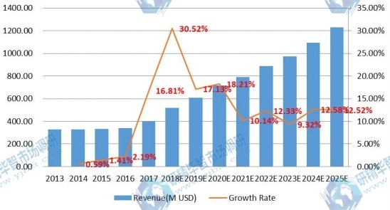 東南亞電子垃圾處理市場(chǎng)規(guī)模（百萬美元）和增長率（2013-2018）