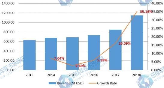 印度電子垃圾處理收入和增長(zhǎng)率（2013-2018）