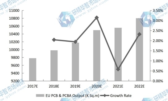歐盟PCB和PCBA產(chǎn)量（千平方米）和增長率預(yù)測（2017-2022）