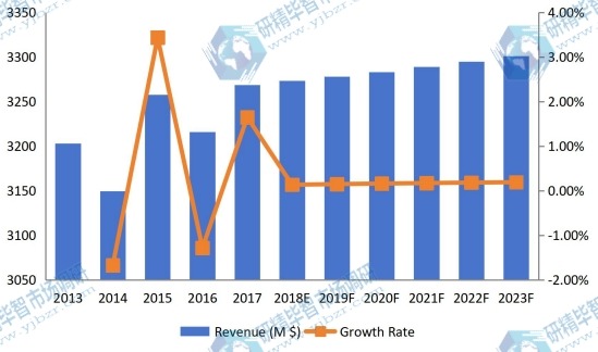 2013-2023年全球鈦粉復(fù)合年增長率（%）、同比增長率（&）和市場規(guī)模（百萬美元）
