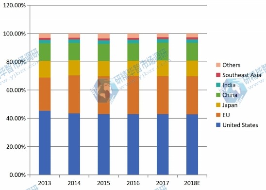 按地區(qū)劃分的全球醫(yī)療設(shè)備維護(hù)市場(chǎng)份額（2013-2018）