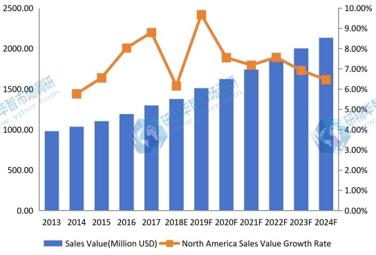 北美害蟲防治收入（價值）和增長率（2013-2024）