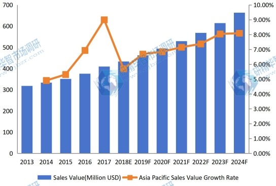 亞太地區(qū)害蟲防治收入（價值）和增長率（2013-2024）