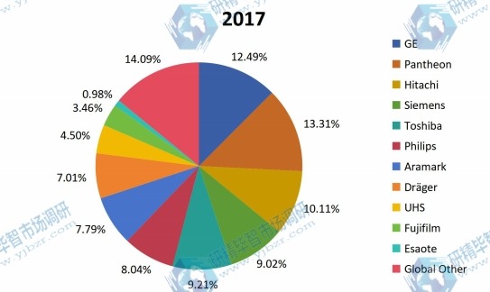 2017年全球醫(yī)療設(shè)備維護(hù)市場(chǎng)規(guī)模份額