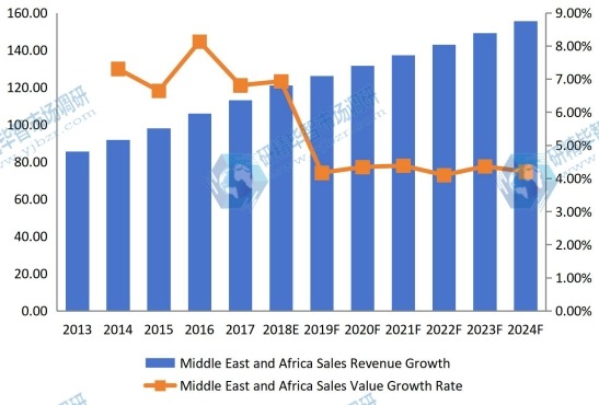中東和非洲害蟲防治收入（價值）和增長率（2013-2024年）