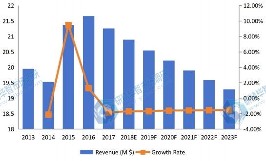 南非鈦粉收入（價(jià)值）和增長(zhǎng)率（2013-2023）