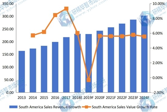 南美洲害蟲防治收入（價值）和增長率（2013-2024年）
