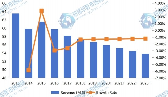 韓國(guó)鈦粉收入（價(jià)值）和增長(zhǎng)率（2013-2023）