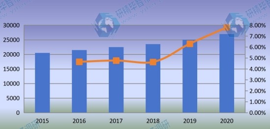2015-2020年全球石油管材（OCTG）銷售量（千噸）和增長率