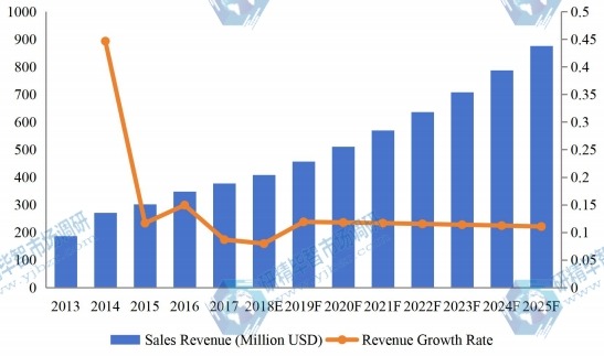 歐盟醫(yī)療設(shè)備維護市場收入（百萬美元）和增長率（2013-2025）
