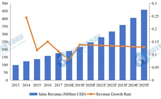 中國醫(yī)療設(shè)備維護市場收入（百萬美元）和增長率（2013-2025）