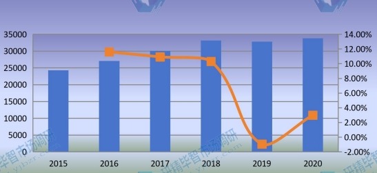 2015-2020年全球石油管材銷售額（百萬美元）和增長率
