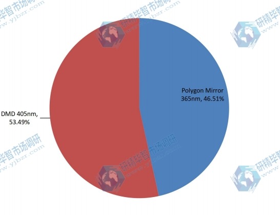 2017年按類型劃分的全球激光直接成像（LDI）系統(tǒng)銷售市場份額（%）
