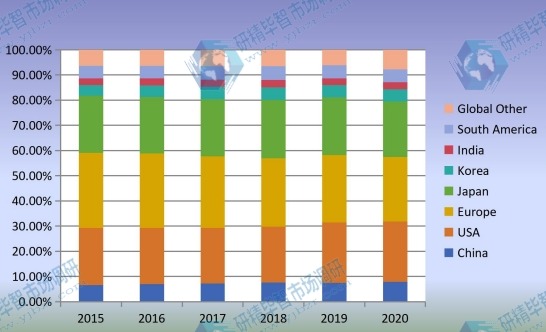 2015-2020年全球石油國家管材（OCTG）收入市場份額（%）按地區(qū)比較