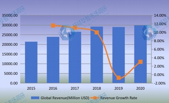 全球石油管材（OCTG）收入（百萬美元）和增長率（2015-2020）