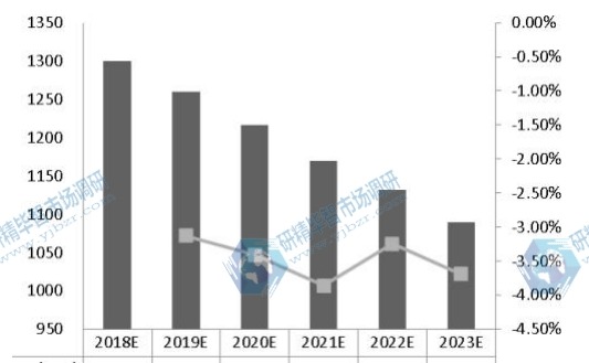 全球激光直接成像（LDI）系統(tǒng)價格（K美元/單位）和趨勢預測（2018-2023）