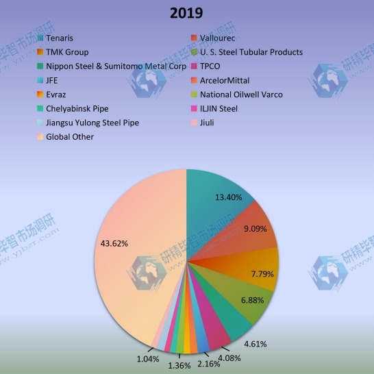 2019年全球石油管材（OCTG）生產市場份額（%）制造商比較