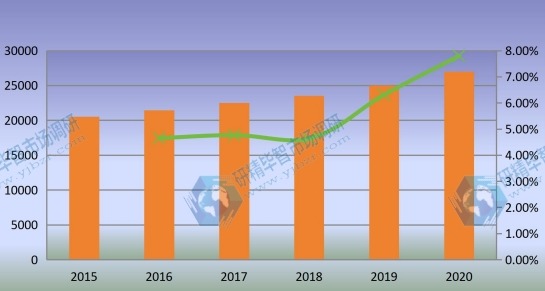 全球石油管材（OCTG）產(chǎn)量（千噸）和增長率（2015-2020）