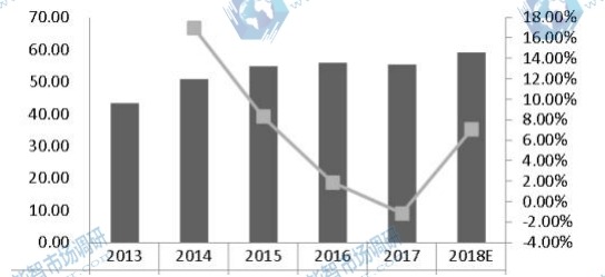 臺(tái)灣激光直接成像（LDI）系統(tǒng)收入（百萬美元）和增長率（2013-2018）