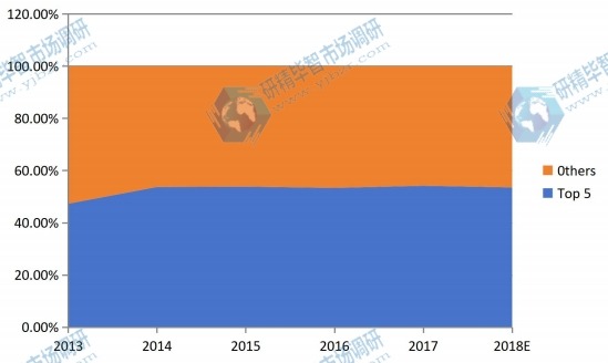 2013-2018年全球五大醫(yī)療設(shè)備維護(hù)市場份額
