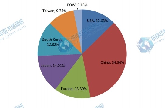 2017年按地區(qū)劃分的全球激光直接成像（LDI）系統(tǒng)銷售市場份額（%）