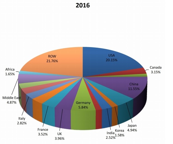 按國家劃分的全球工業(yè)插頭插座銷售市場份額（2016年）