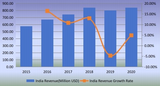 印度石油管材（OCTG）收入（百萬(wàn)美元）和增長(zhǎng)率（2015-2020）