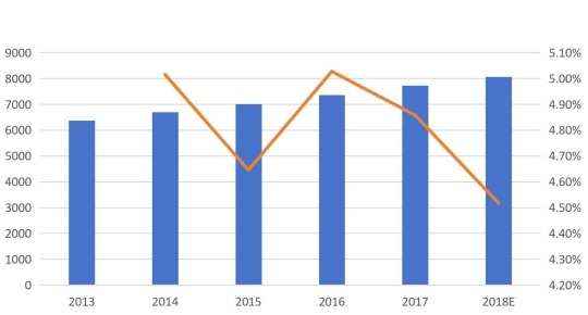 按收入（百萬美元）和增長劃分的美國呼叫中心市場收入（2013-2018E）