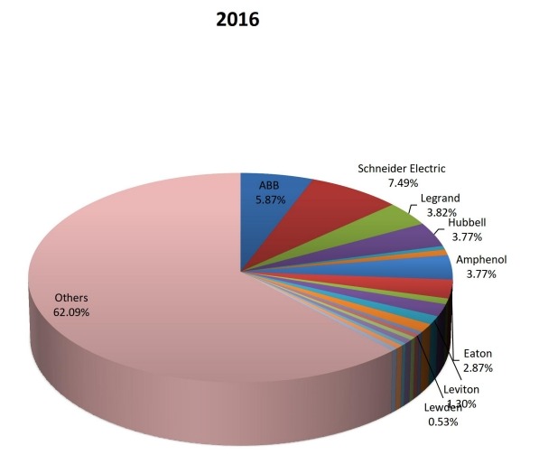 2016年全球工業(yè)插頭和插座制造商銷售份額