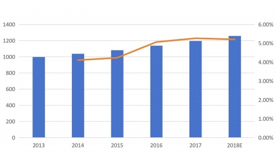 按收入（百萬美元）和增長劃分的德國呼叫中心市場收入（2013-2018E）
