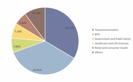 2017年按應(yīng)用劃分的呼叫中心消費(fèi)市場(chǎng)份額