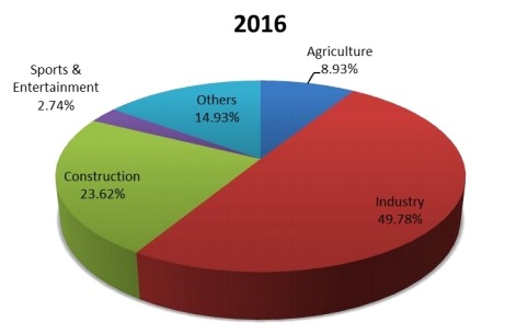 2016年按應用劃分的工業(yè)插頭和插座收入市場份額