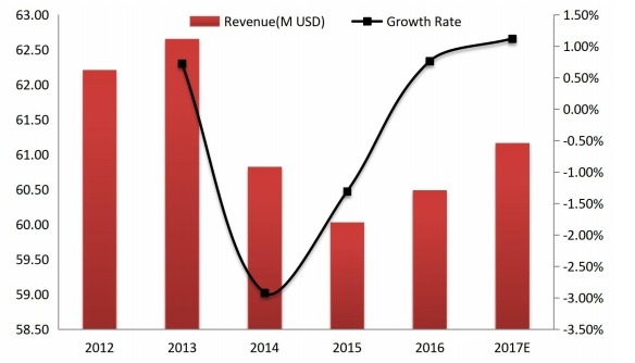 加拿大工業(yè)插頭和插座收入（百萬美元）和增長(zhǎng)率（2012-2017年）