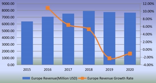 歐洲石油管材（OCTG）收入（百萬(wàn)美元）和增長(zhǎng)率（2015-2020）