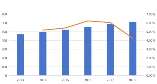 按收入（百萬美元）和增長劃分的韓國呼叫中心市場收入（2013-2018E）