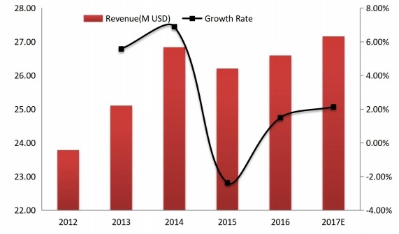韓國(guó)工業(yè)插頭和插座收入（百萬美元）和增長(zhǎng)率（2012-2017）